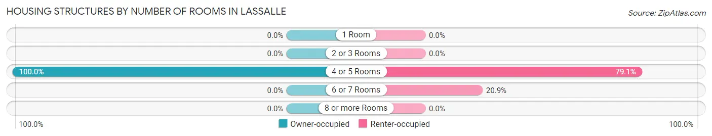 Housing Structures by Number of Rooms in Lassalle