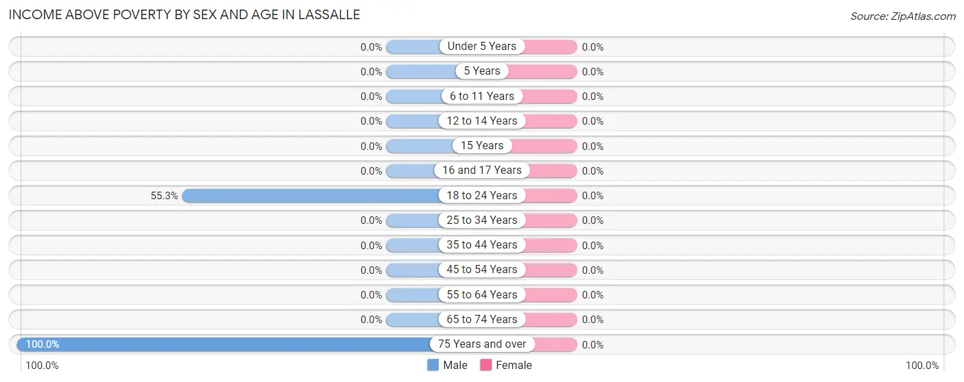 Income Above Poverty by Sex and Age in Lassalle