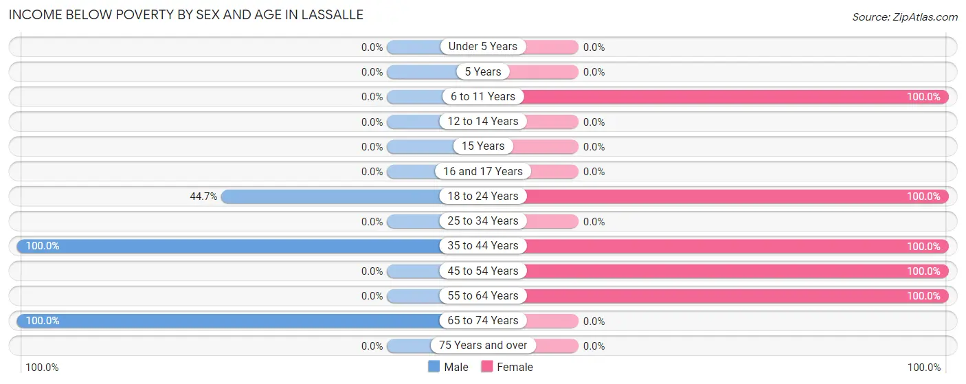 Income Below Poverty by Sex and Age in Lassalle