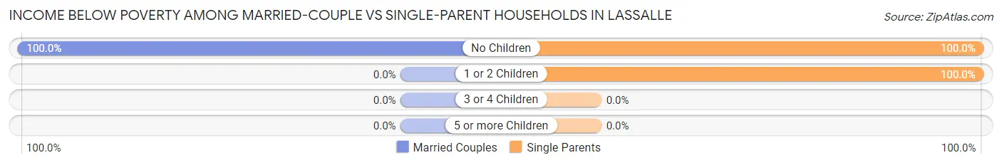 Income Below Poverty Among Married-Couple vs Single-Parent Households in Lassalle