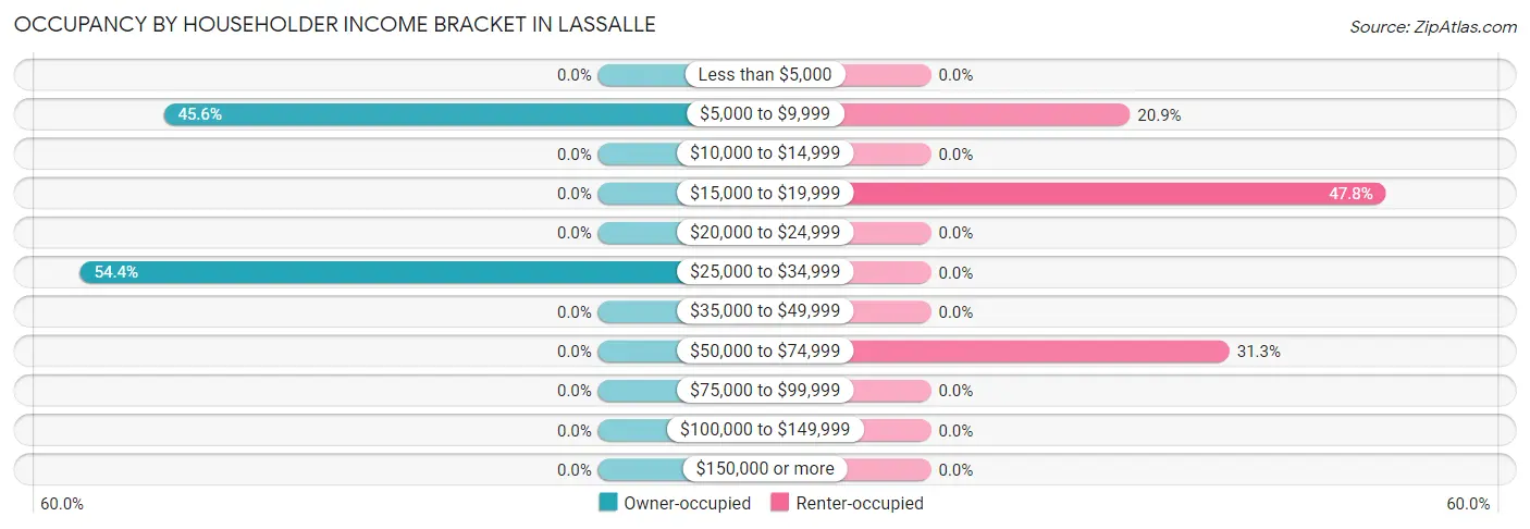 Occupancy by Householder Income Bracket in Lassalle
