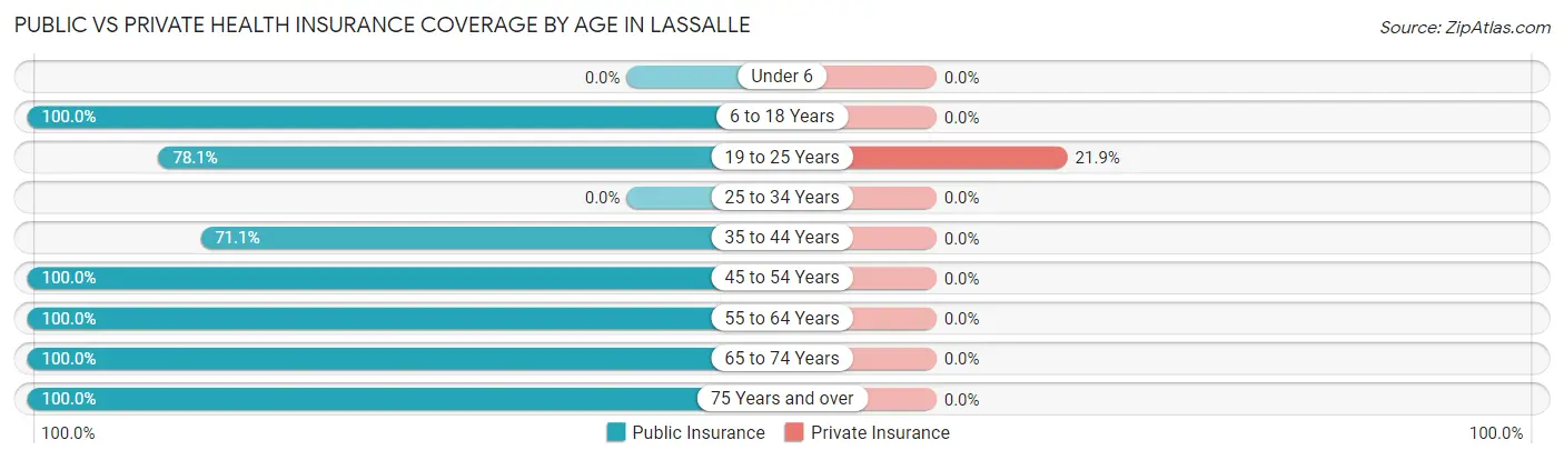 Public vs Private Health Insurance Coverage by Age in Lassalle