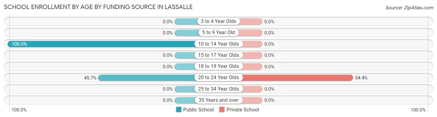 School Enrollment by Age by Funding Source in Lassalle