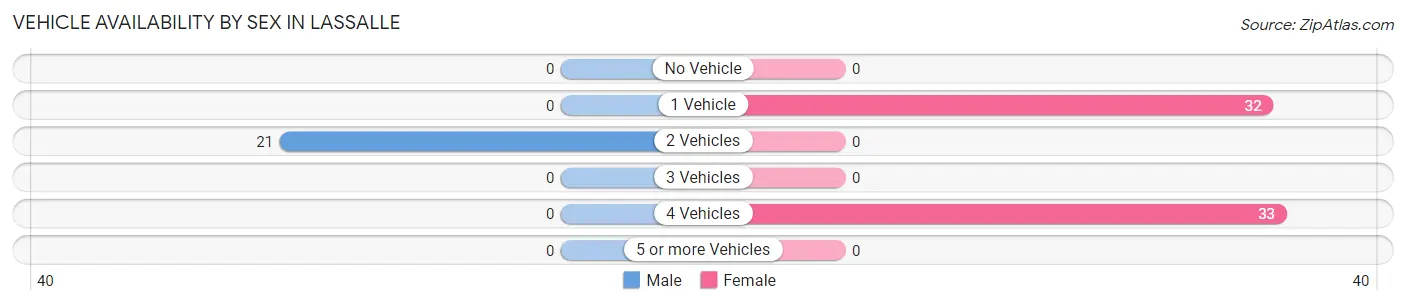 Vehicle Availability by Sex in Lassalle