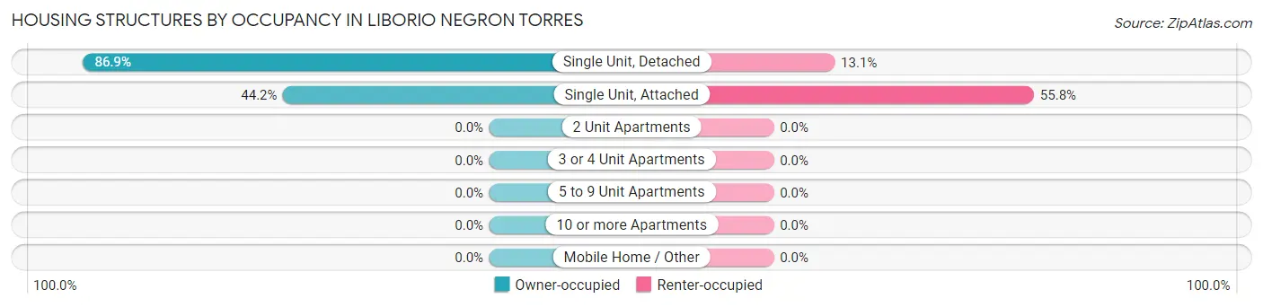 Housing Structures by Occupancy in Liborio Negron Torres