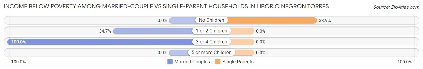 Income Below Poverty Among Married-Couple vs Single-Parent Households in Liborio Negron Torres