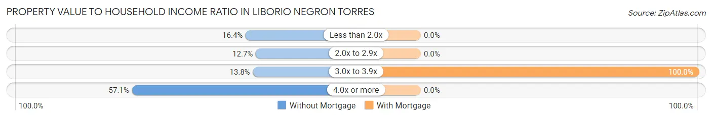 Property Value to Household Income Ratio in Liborio Negron Torres