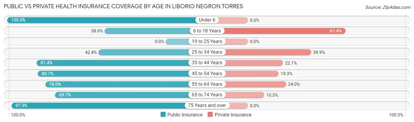 Public vs Private Health Insurance Coverage by Age in Liborio Negron Torres