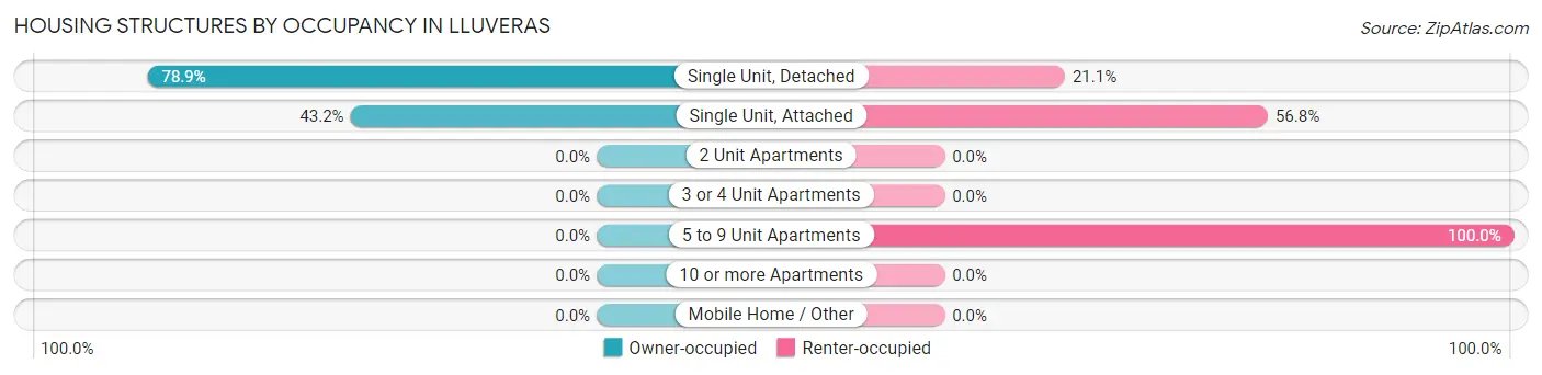 Housing Structures by Occupancy in Lluveras