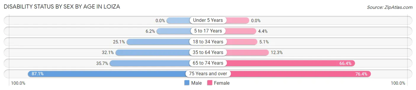 Disability Status by Sex by Age in Loiza