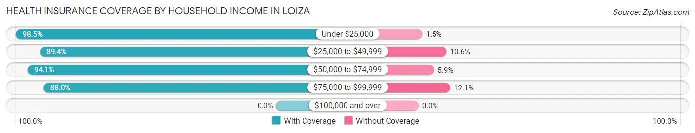 Health Insurance Coverage by Household Income in Loiza