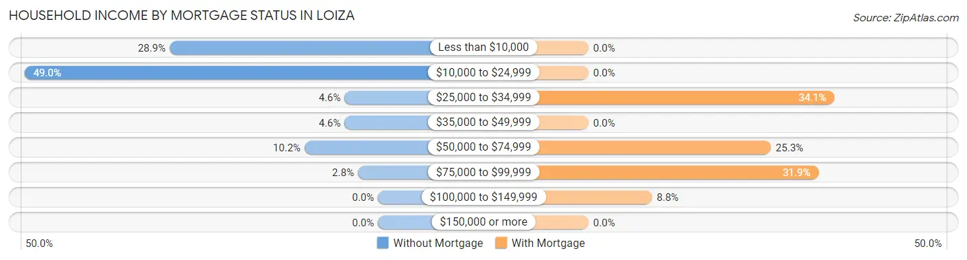 Household Income by Mortgage Status in Loiza