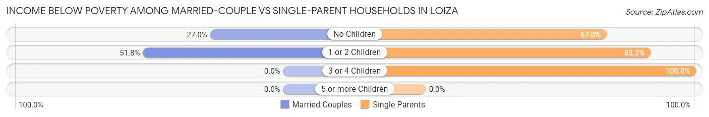 Income Below Poverty Among Married-Couple vs Single-Parent Households in Loiza
