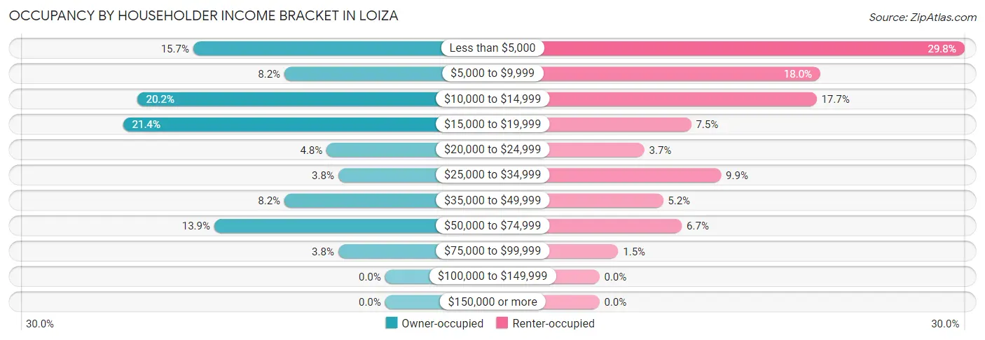 Occupancy by Householder Income Bracket in Loiza