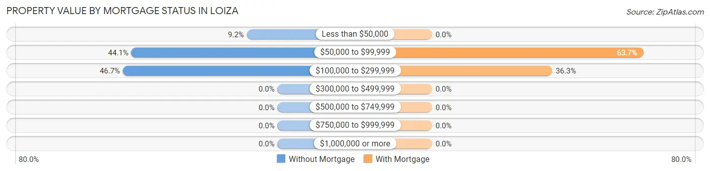Property Value by Mortgage Status in Loiza