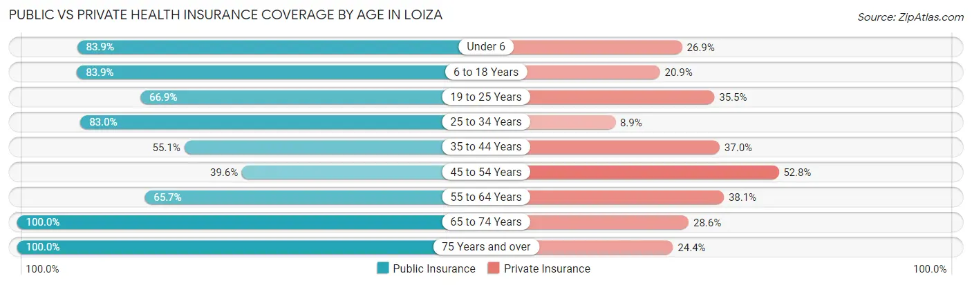 Public vs Private Health Insurance Coverage by Age in Loiza