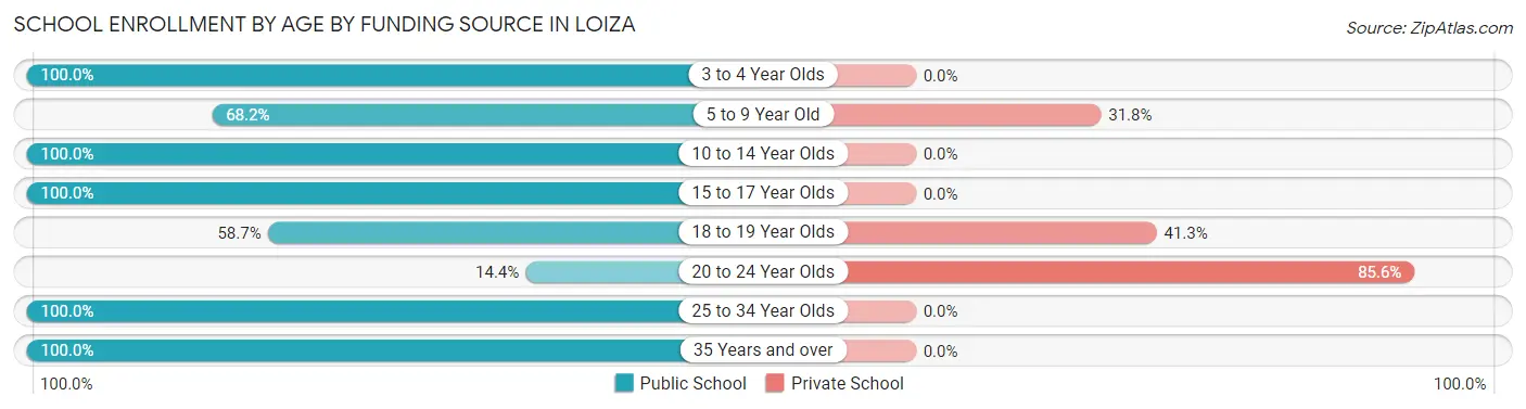 School Enrollment by Age by Funding Source in Loiza