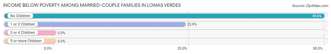 Income Below Poverty Among Married-Couple Families in Lomas Verdes