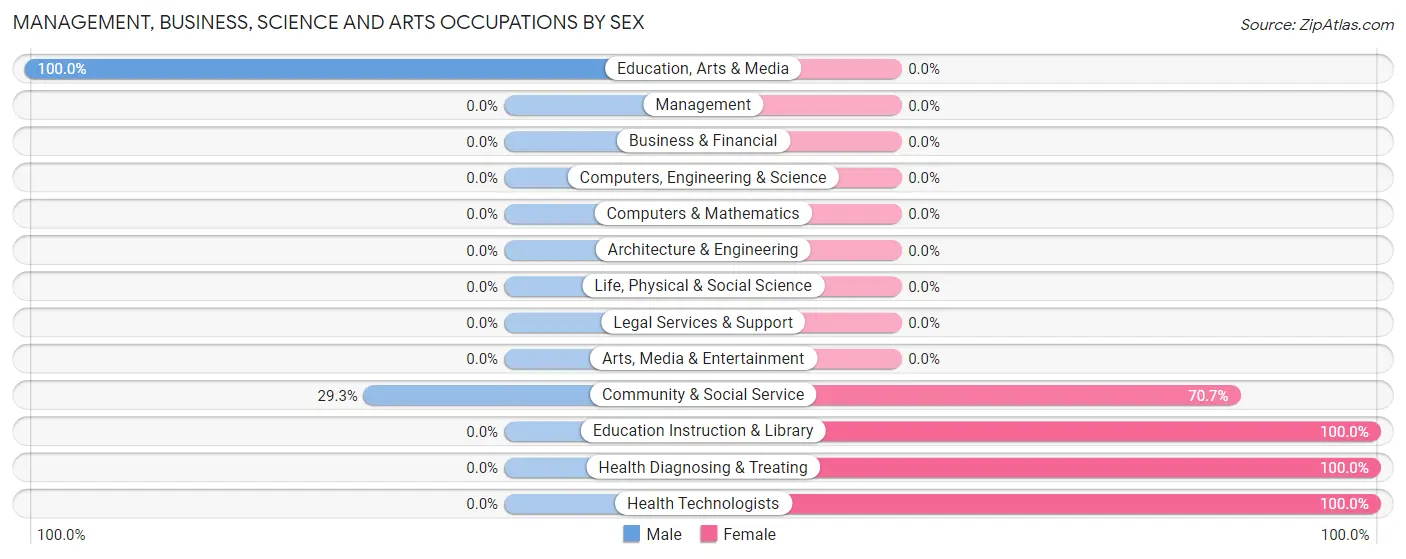 Management, Business, Science and Arts Occupations by Sex in Los Llanos