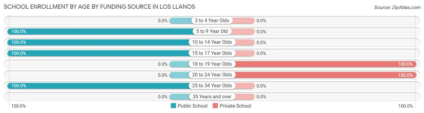 School Enrollment by Age by Funding Source in Los Llanos