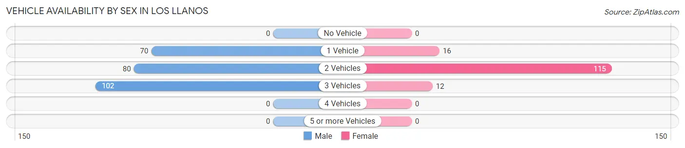 Vehicle Availability by Sex in Los Llanos