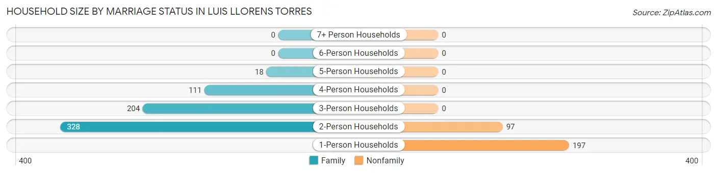 Household Size by Marriage Status in Luis Llorens Torres