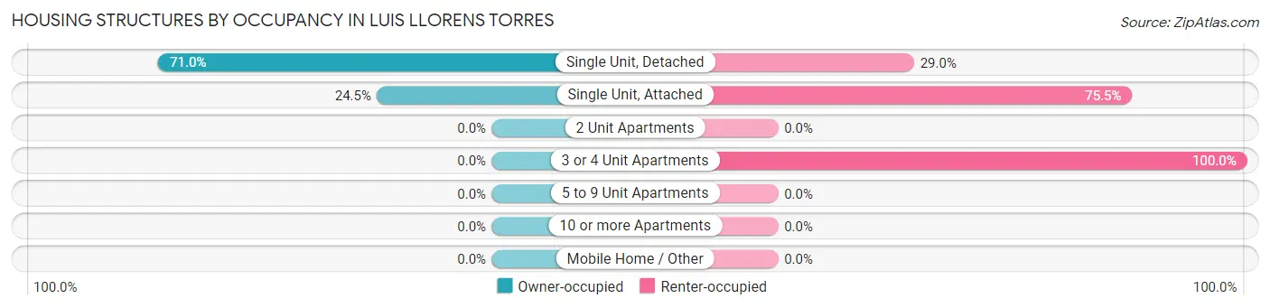 Housing Structures by Occupancy in Luis Llorens Torres