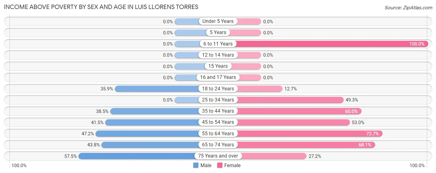 Income Above Poverty by Sex and Age in Luis Llorens Torres