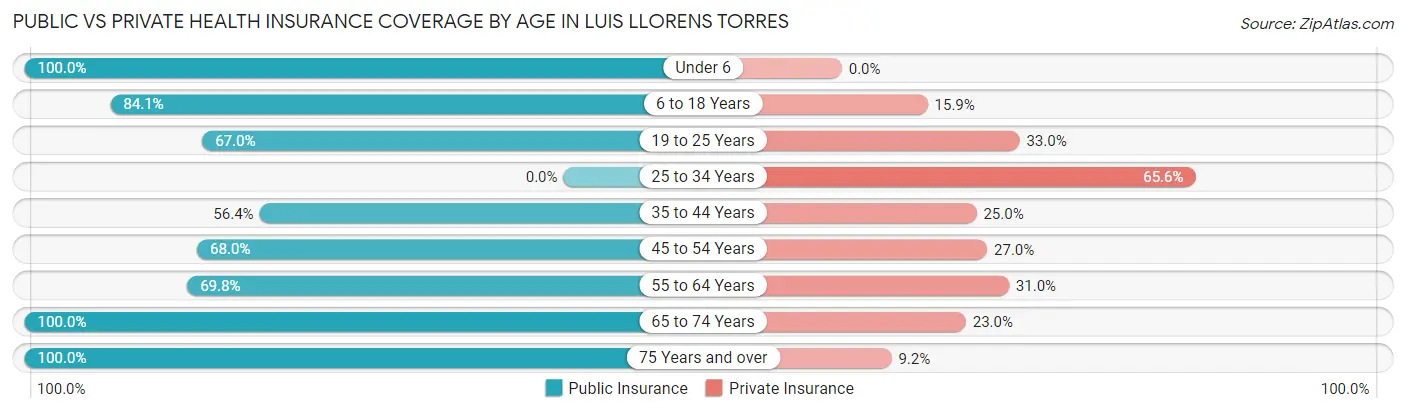 Public vs Private Health Insurance Coverage by Age in Luis Llorens Torres