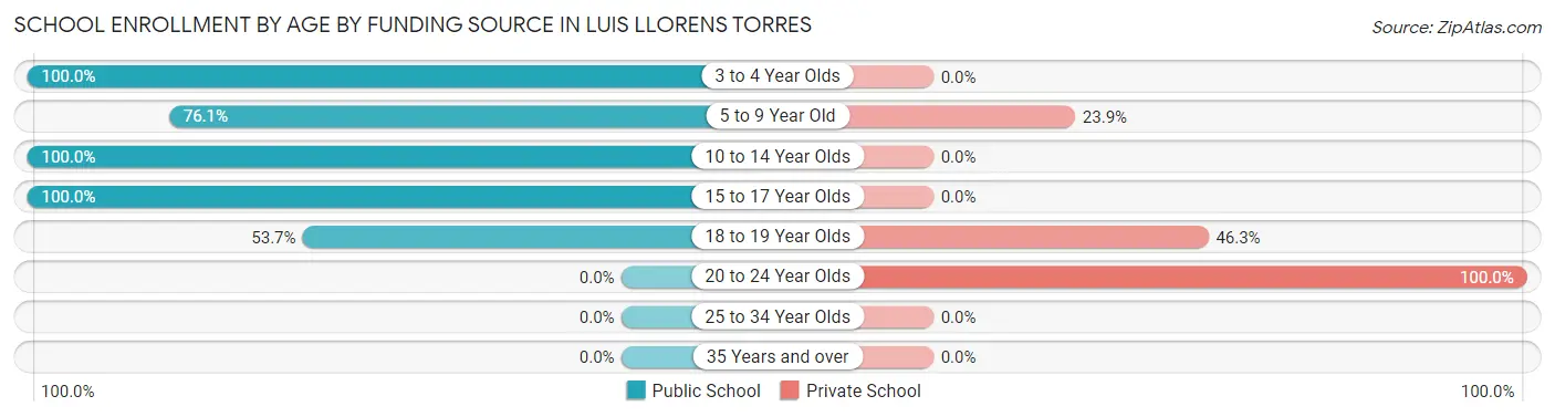 School Enrollment by Age by Funding Source in Luis Llorens Torres