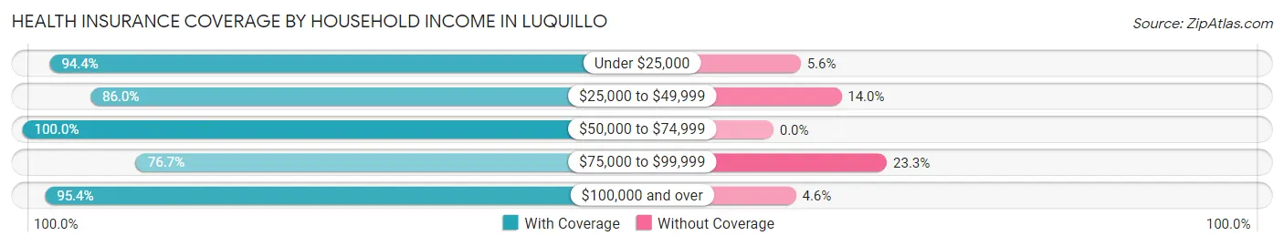 Health Insurance Coverage by Household Income in Luquillo