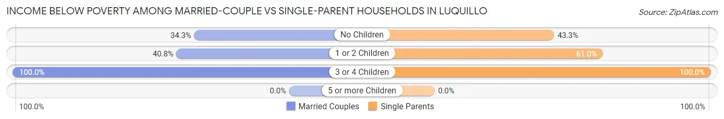 Income Below Poverty Among Married-Couple vs Single-Parent Households in Luquillo