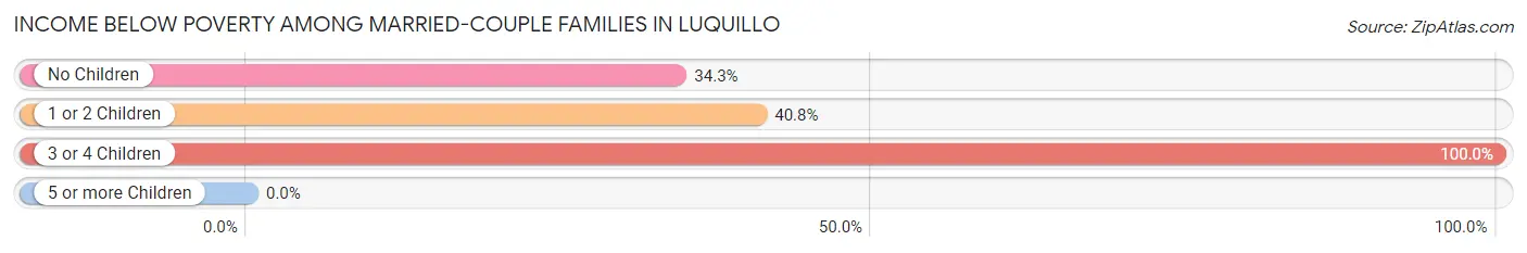 Income Below Poverty Among Married-Couple Families in Luquillo