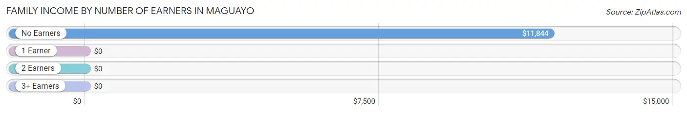 Family Income by Number of Earners in Maguayo