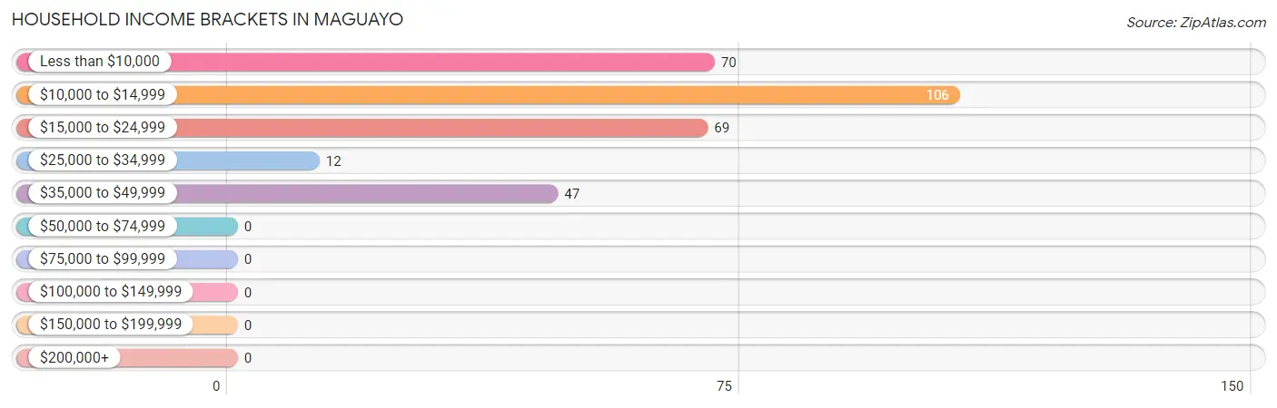 Household Income Brackets in Maguayo