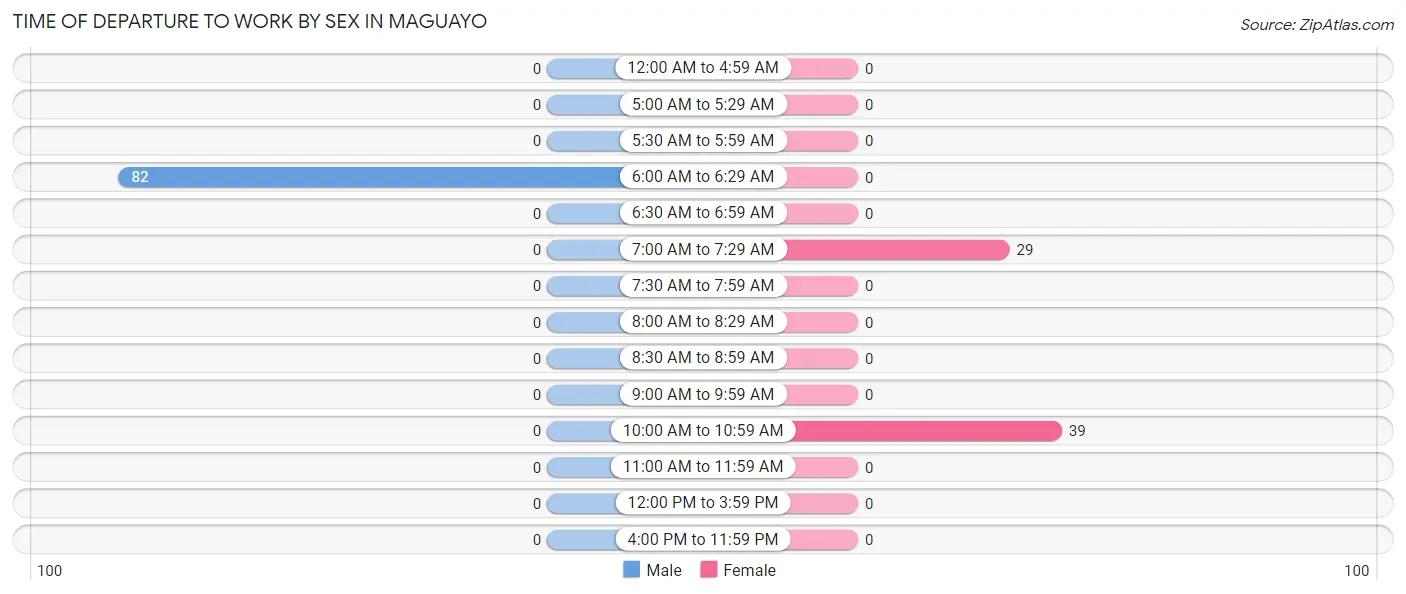 Time of Departure to Work by Sex in Maguayo