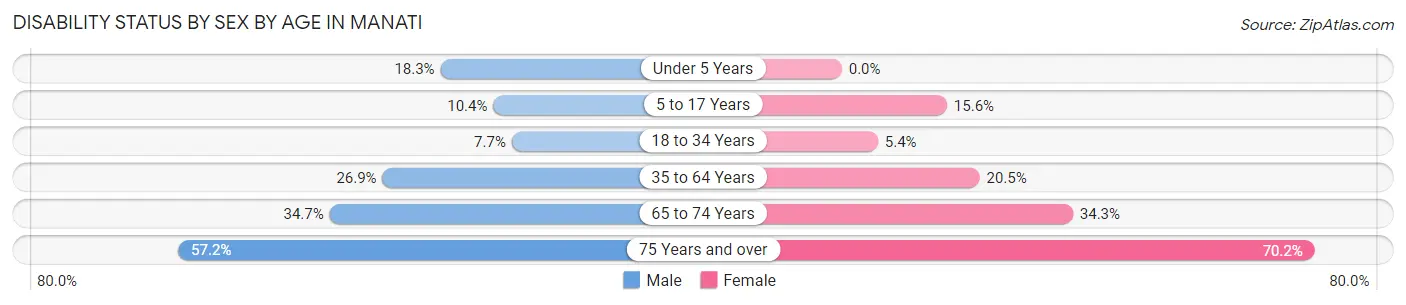 Disability Status by Sex by Age in Manati