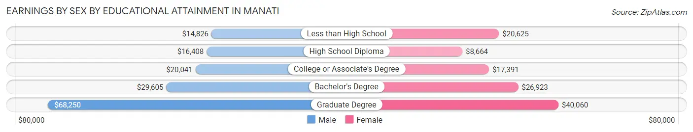 Earnings by Sex by Educational Attainment in Manati
