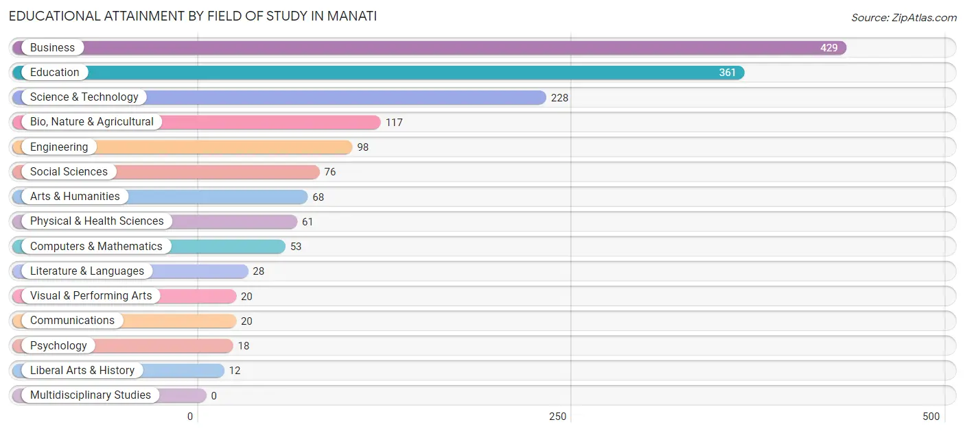 Educational Attainment by Field of Study in Manati