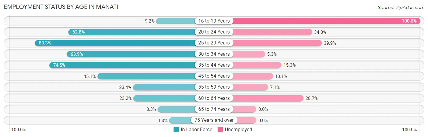 Employment Status by Age in Manati