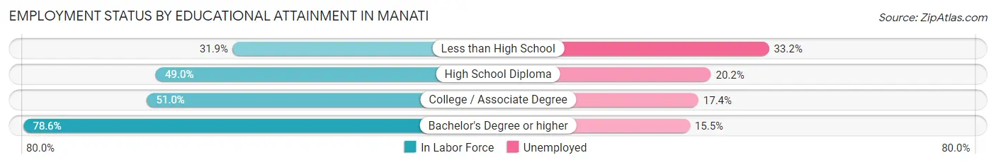 Employment Status by Educational Attainment in Manati