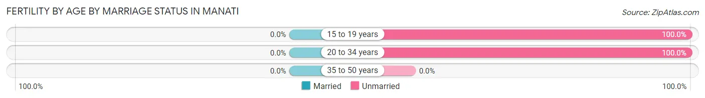 Female Fertility by Age by Marriage Status in Manati