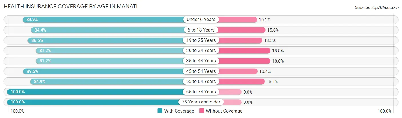 Health Insurance Coverage by Age in Manati
