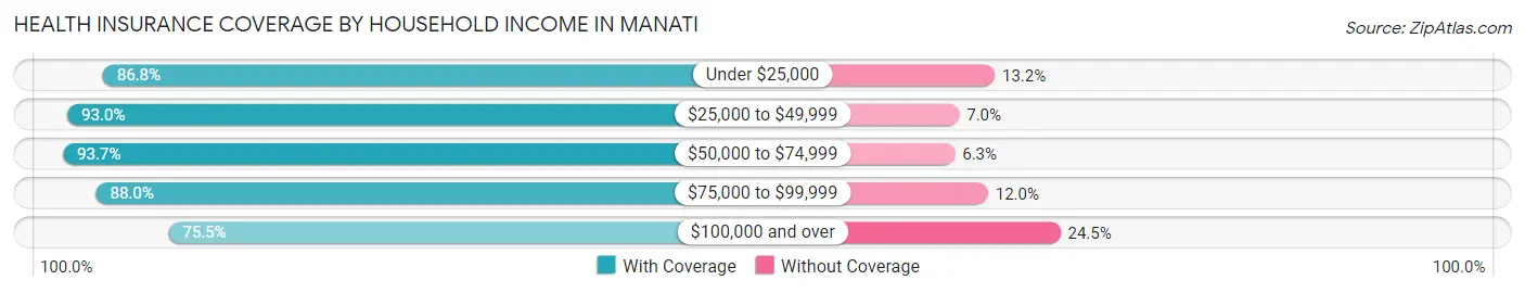 Health Insurance Coverage by Household Income in Manati