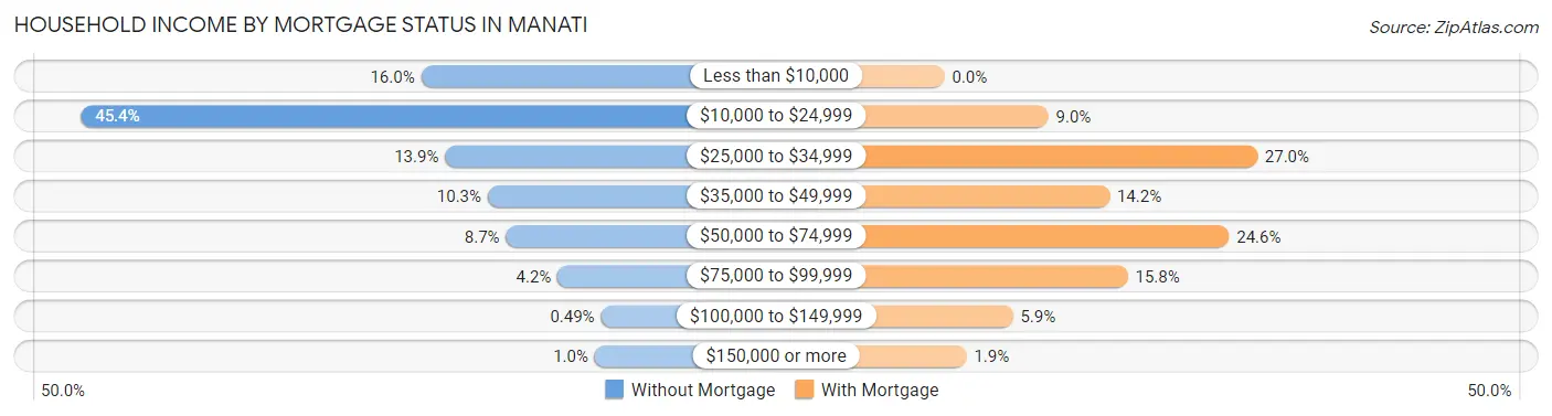 Household Income by Mortgage Status in Manati