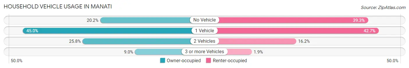 Household Vehicle Usage in Manati