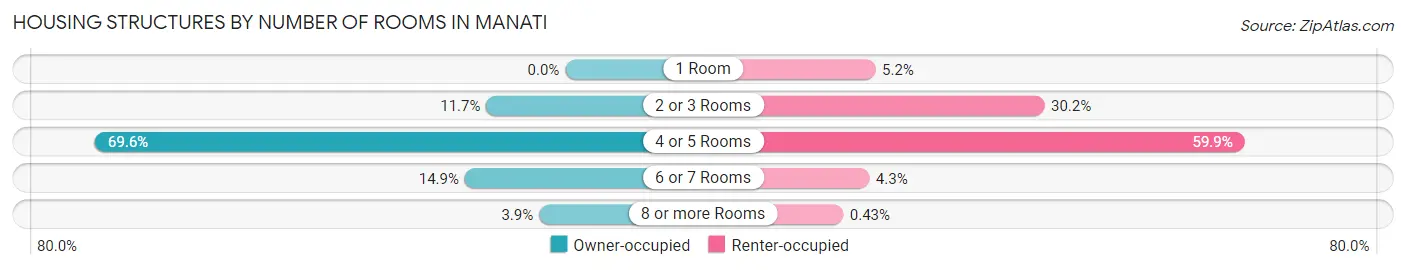 Housing Structures by Number of Rooms in Manati