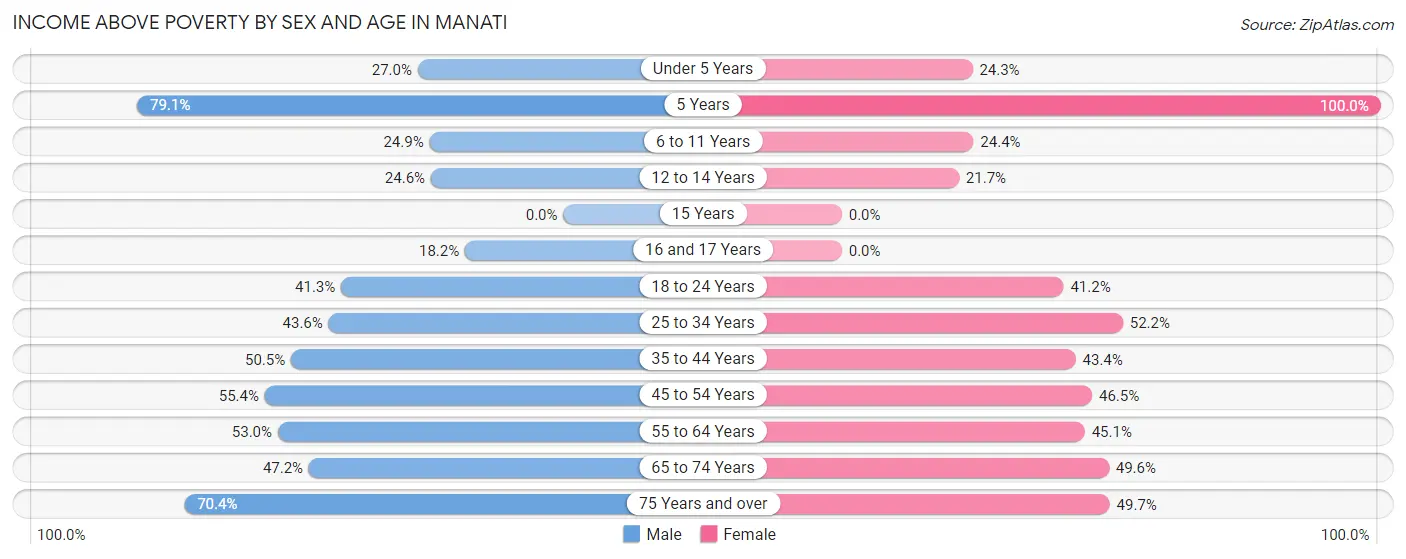Income Above Poverty by Sex and Age in Manati