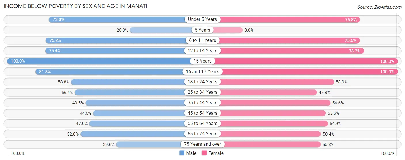 Income Below Poverty by Sex and Age in Manati