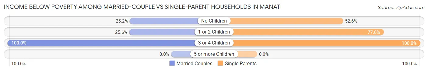 Income Below Poverty Among Married-Couple vs Single-Parent Households in Manati